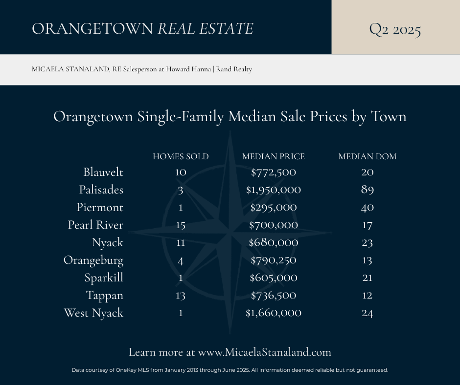 Q2 2025: Orangetown Real Estate Update